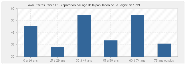Répartition par âge de la population de La Laigne en 1999